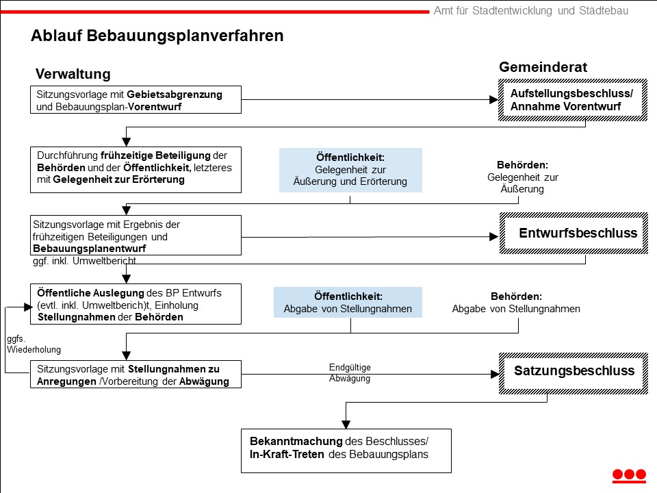 Ablaufschema-Bebauungsplanverfahren Ablaufschema-Bebauungsplanverfahren