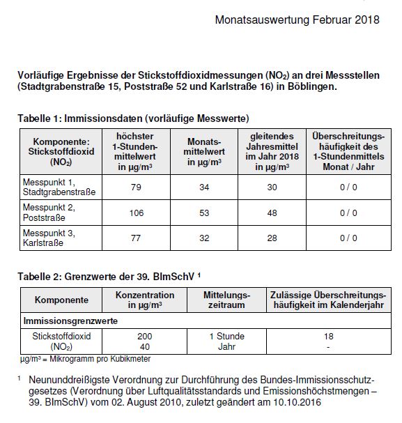 Grafik über Ergbenisse